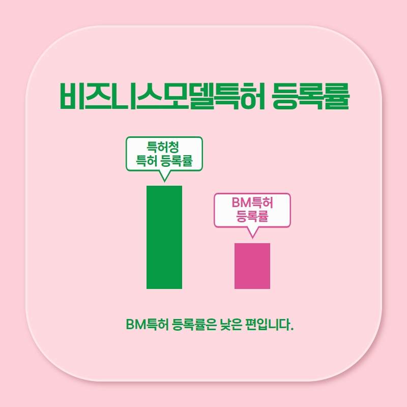 비즈니스모델특허 등록률