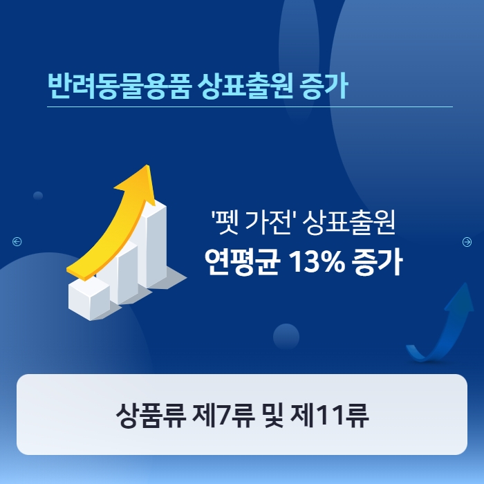 반려동물용품 상표출원 증가